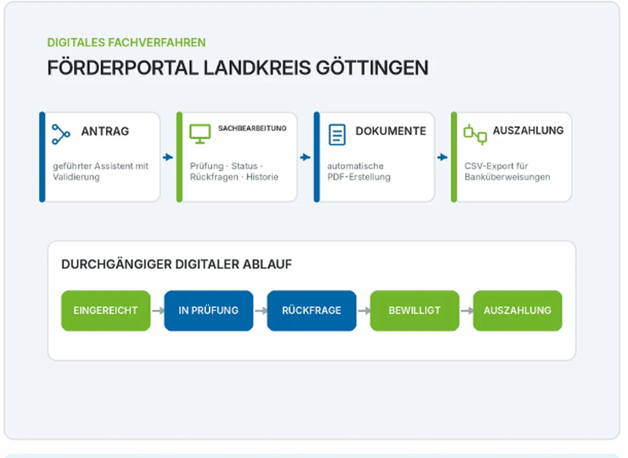Digitales Förderportal Landkreis Göttingen | WEP Referenz