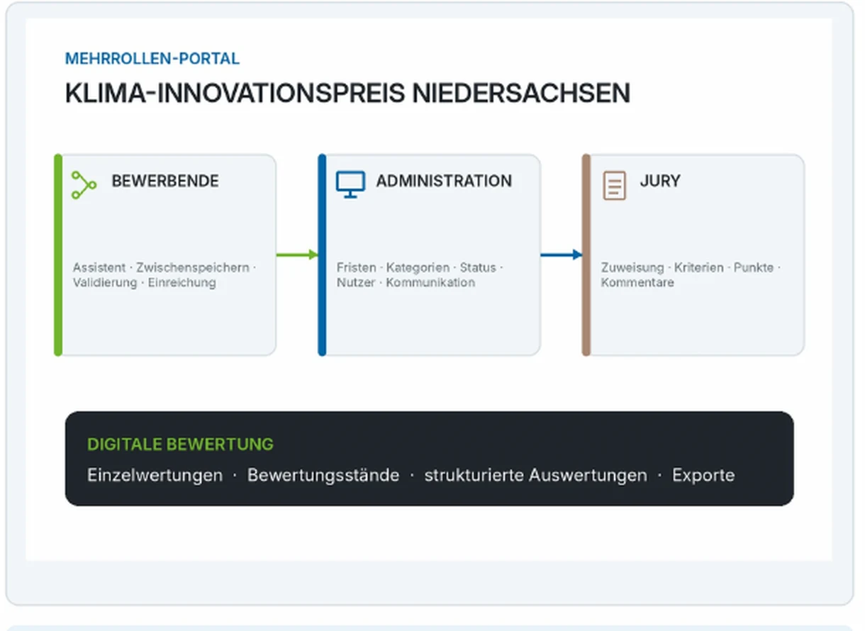 Systemübersicht Referenz 03 · Bewerbung & Jury